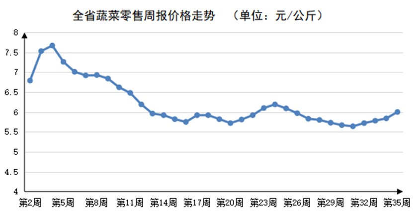 2023年第35周河南主要生活必需品价格稳中有涨