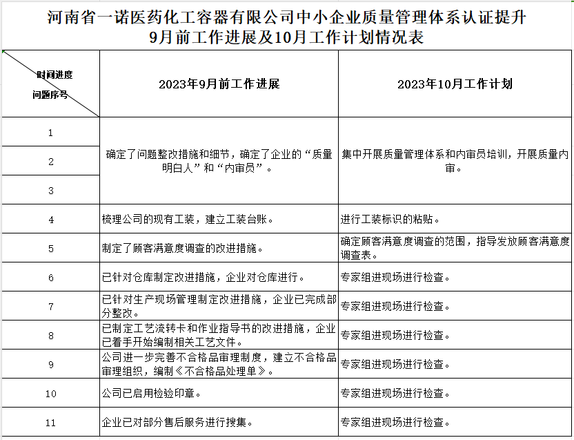 太康县一诺医药化工容器有限公司质量认证提升9月工作进展及10月工作计划情况表