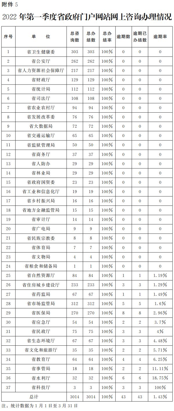 关于2022年第一季度全省政府网站与政务新媒体检查及管理情况的通报