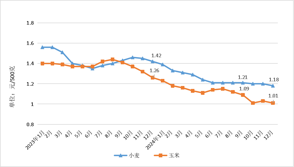 2024年四季度我省主要食品价格以降为主