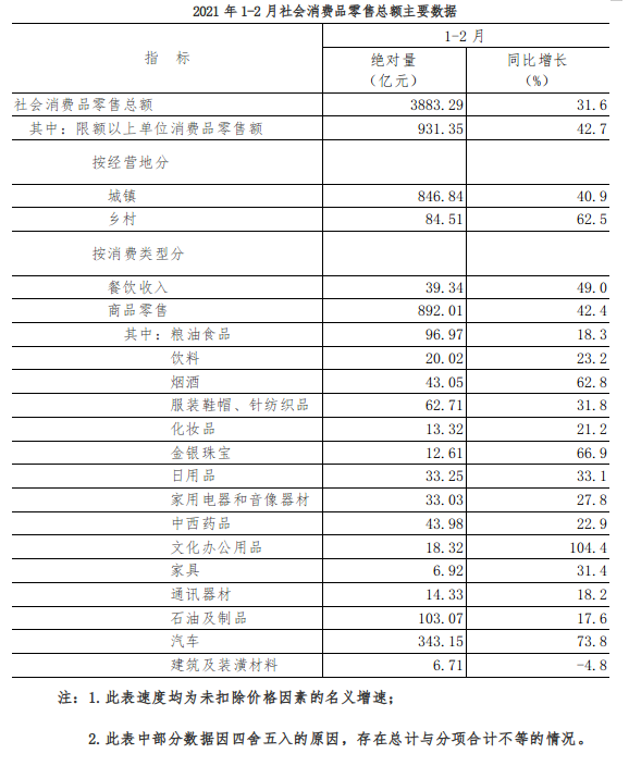 2021年1-2月社会消费品零售总额增长31.6%
