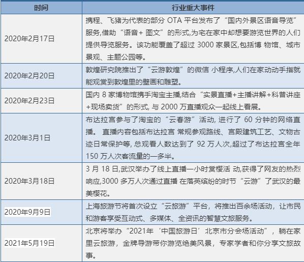 2022年中国旅游市场现状：“云旅游”拉动旅游业复苏