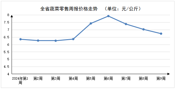 2024年第9周河南主要生活必需品价格以降为主