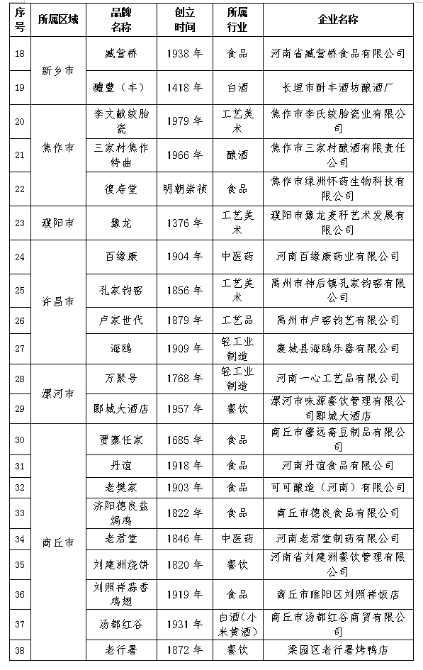 第八批河南老字号评审结果公示