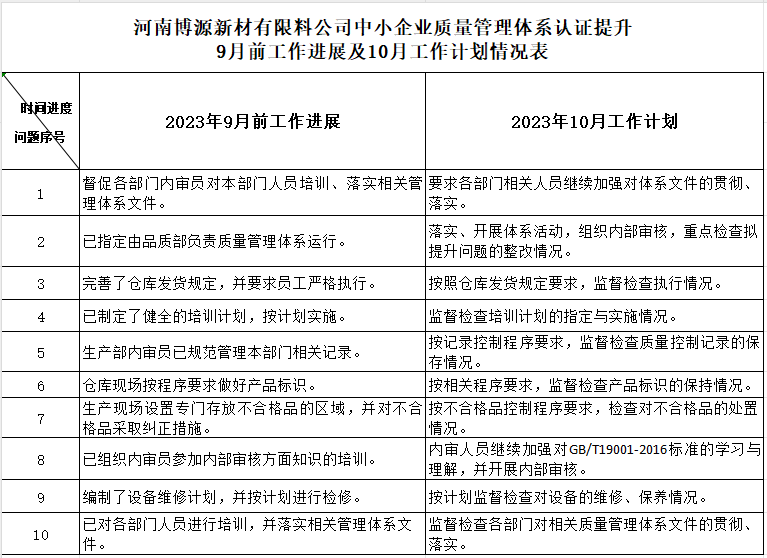 河南博源新材料有限公司质量认证提升9月工作进展及10月工作计划情况表