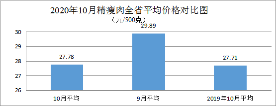 十月我省粮油市场价格稳中略涨肉蛋菜价格总体回落