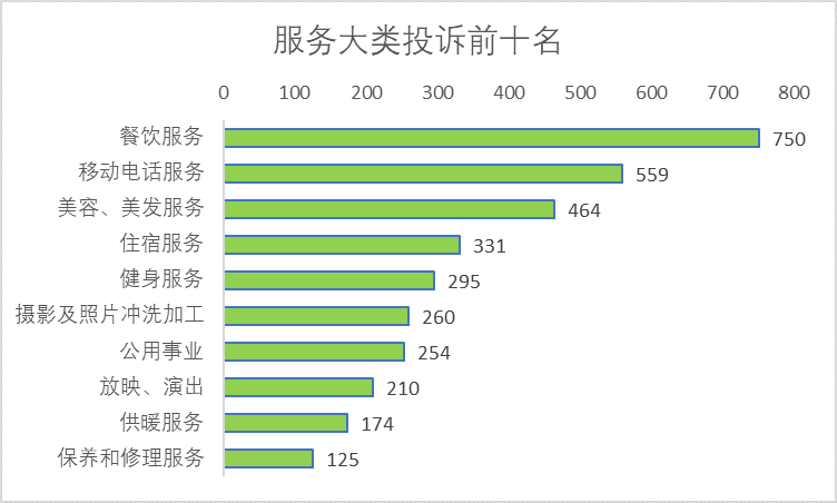 图5服务大类投诉前十位.png