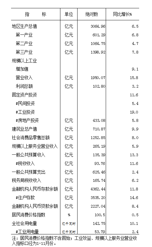 2021年全市主要经济指标