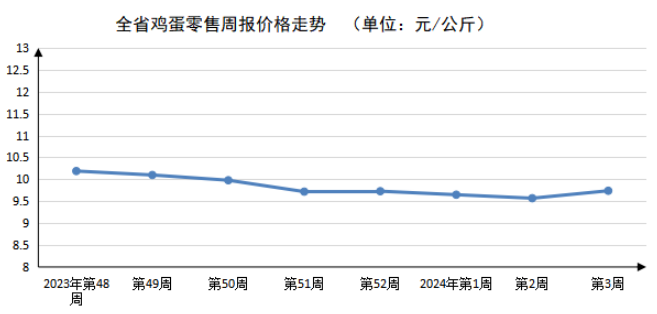 2024年第3周河南主要生活必需品价格以稳为主