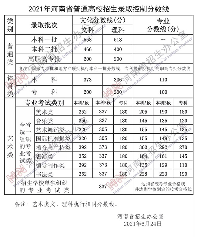 2021年河南省高招分数线公布 一本文科558分理科518分