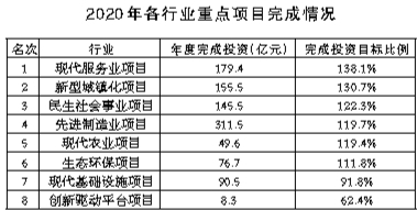 我市去年重点项目投资目标超额完成