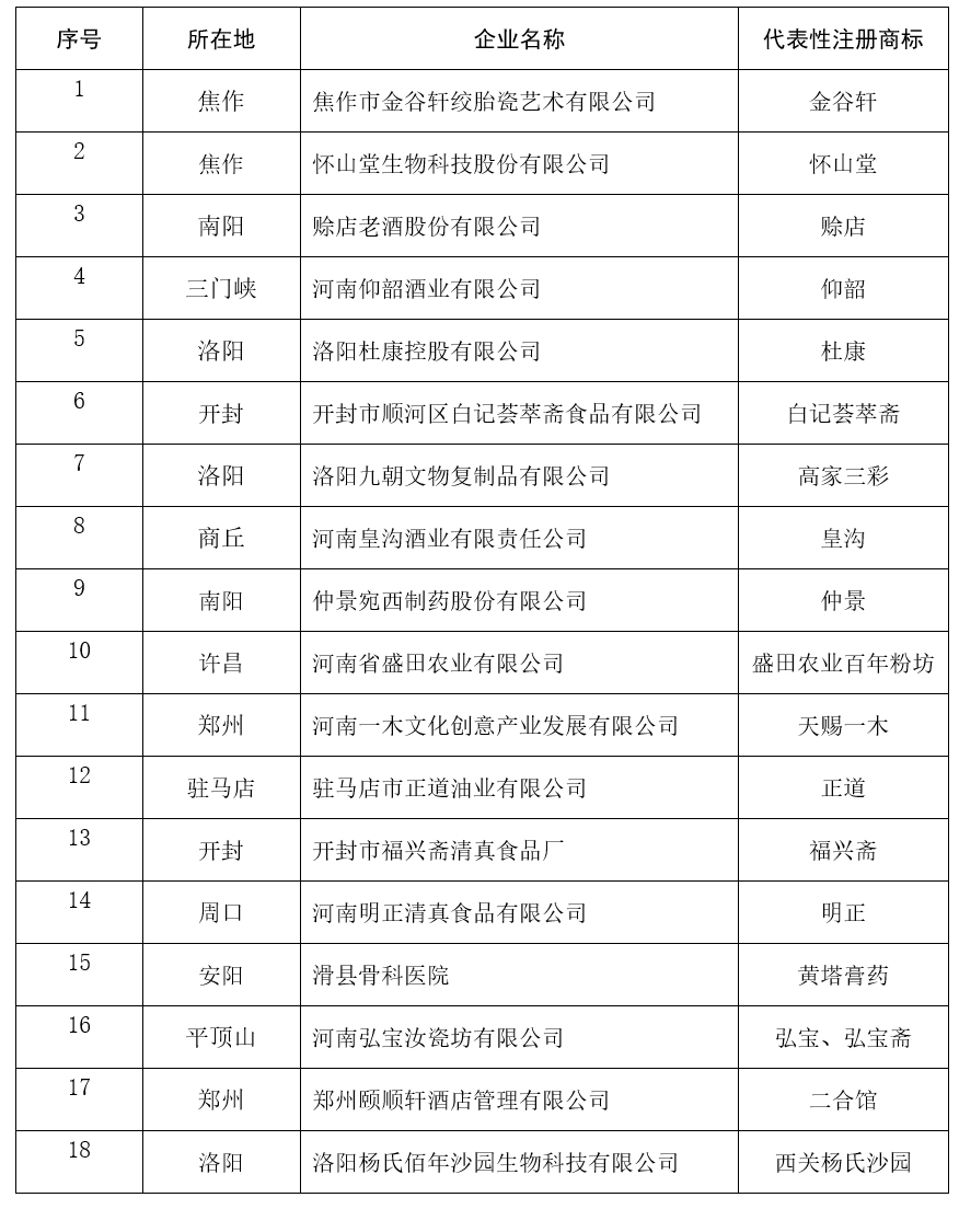 河南省商务厅<br><br>关于中华老字号示范创建<br><br>推荐企业名单的公示