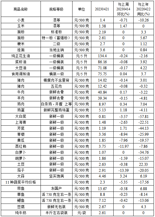 本周（4.17-4.21）我省蔬菜价格继续回落