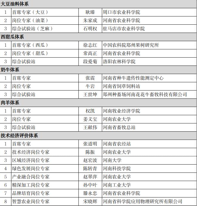 关于公示河南省现代农业产业技术体系专家候选人名单的通知