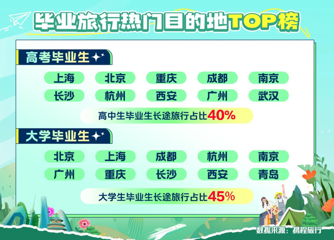 河南高考考生毕业游订单同比涨57%