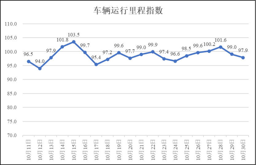 疫情期间河南省物流业运行指数（10月30日）