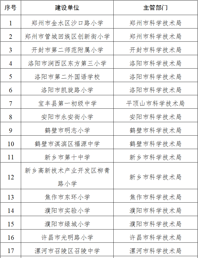 关于建设2024年河南省“小小科学家 科技创新操作室”的通知