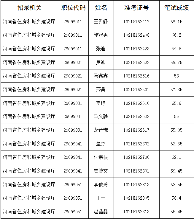 河南省住房和城乡建设厅2021年<br> 统一考试录用公务员进入面试人员公告