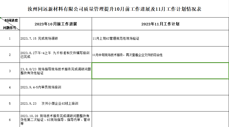 汝州同远新材料有限公司质量认证提升10月工作进展及11月工作计划情况表