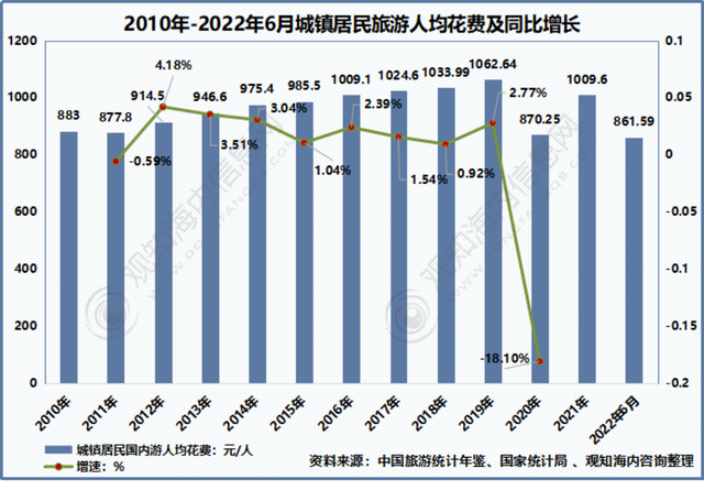 2022年中国旅游市场现状：“云旅游”拉动旅游业复苏