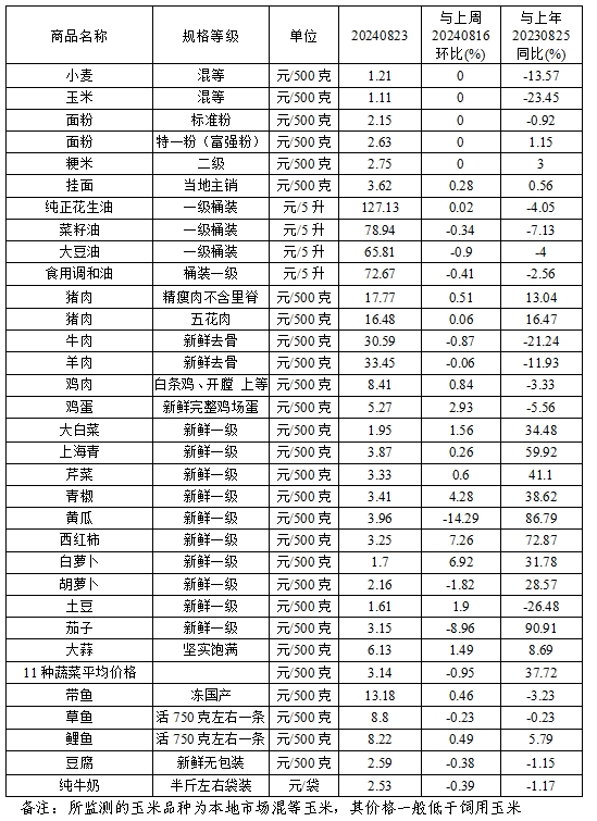 本周（8.19-8.23）我省主要食品价格整体平稳 河南省发展改革委