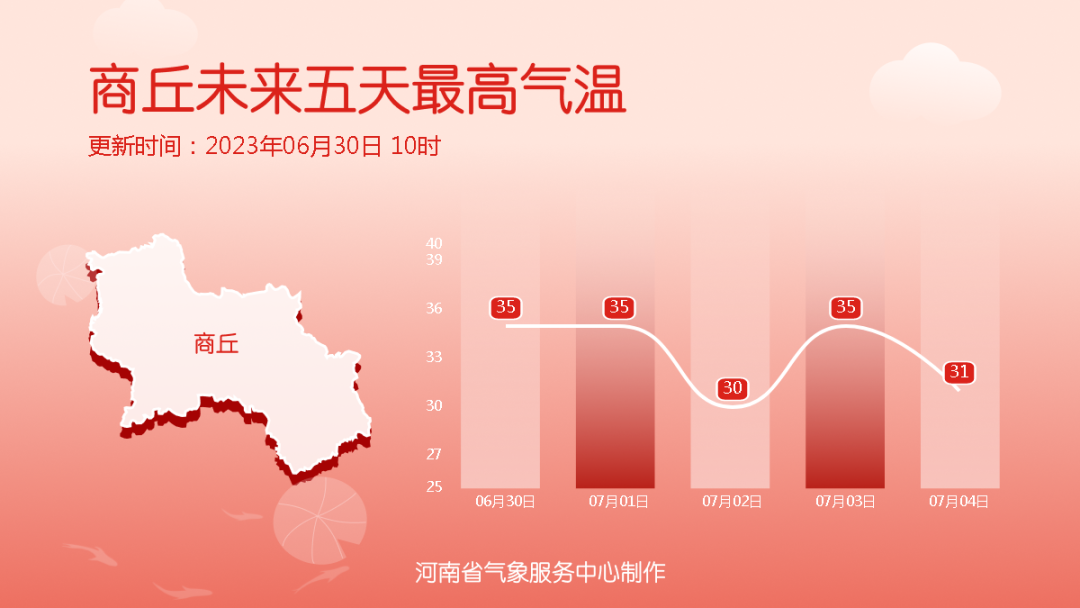 高温驻场，河南7月初大范围降水将至