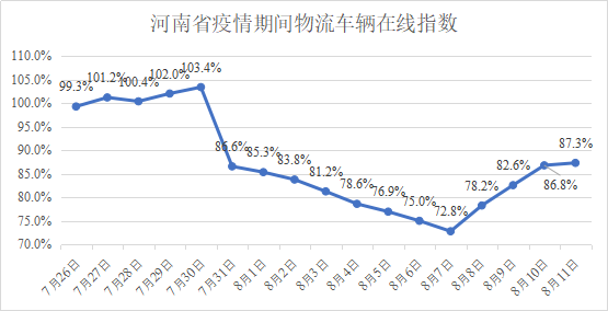 河南省疫情期间物流业复工指数报告（7.26-8.11）