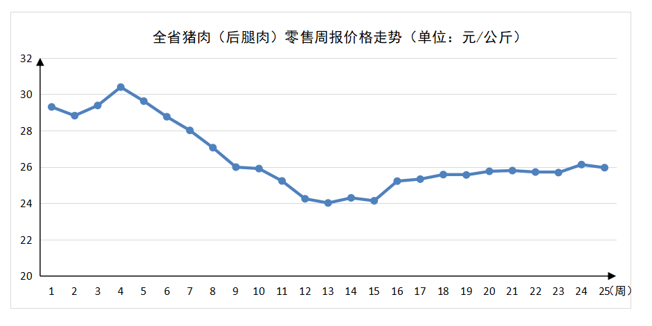 第25周河南主要生活必需品价格平稳运行