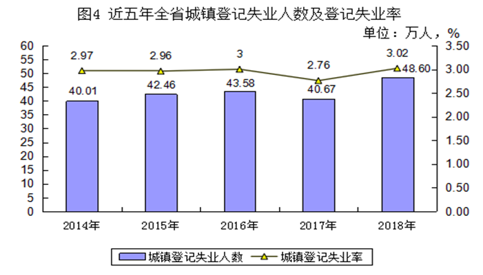 2018年度河南省人力资源和社会保障事业发展统计公报