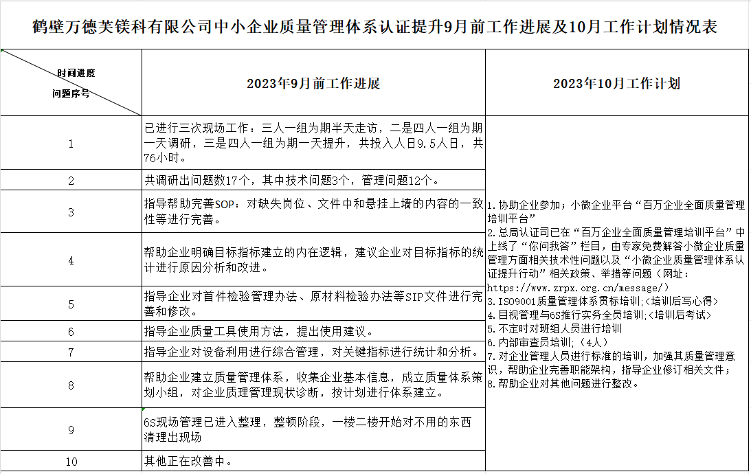 鹤壁万德芙镁科技有限公司质量认证提升9月工作进展及10月工作计划情况表