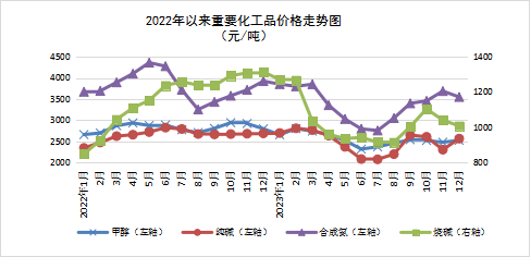 2023年四季度我省主要工业生产资料价格小幅涨跌