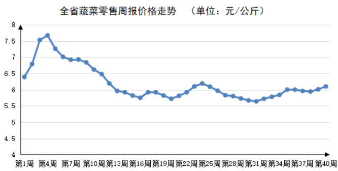 2023年第40周河南主要生活必需品价格运行平稳