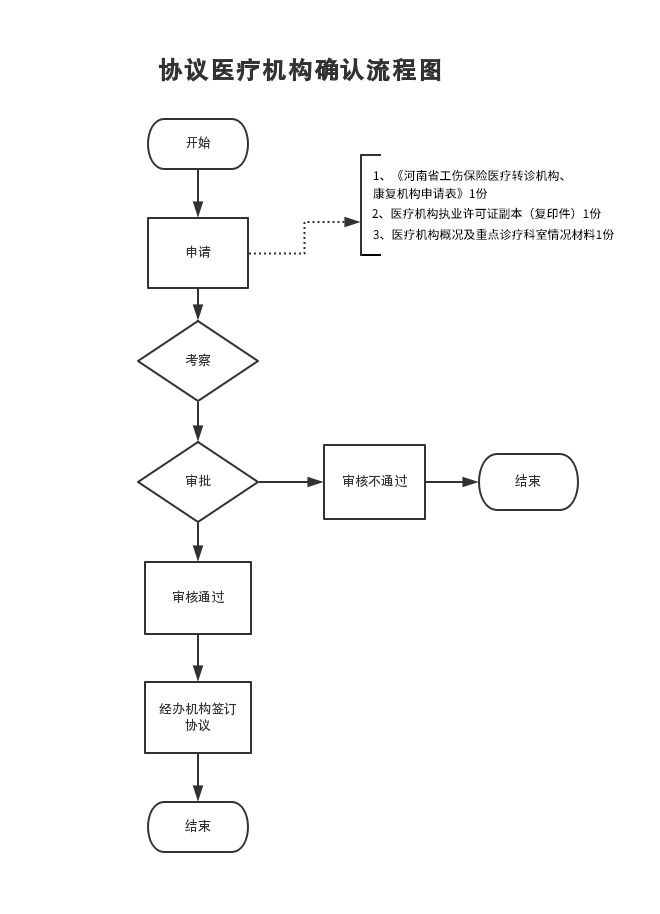 河南省工伤保险协议医疗机构申请