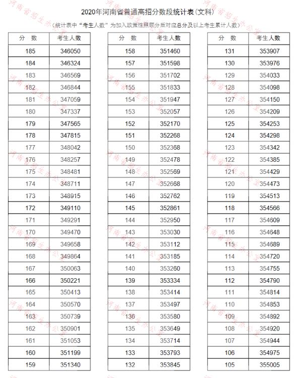 2020河南高考一分一段表（文科）