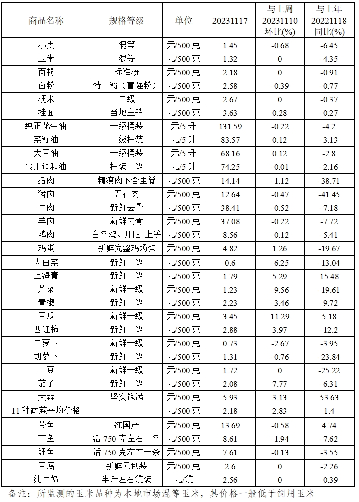 本周（11.13-11.17）我省主要食品价格小幅跌涨