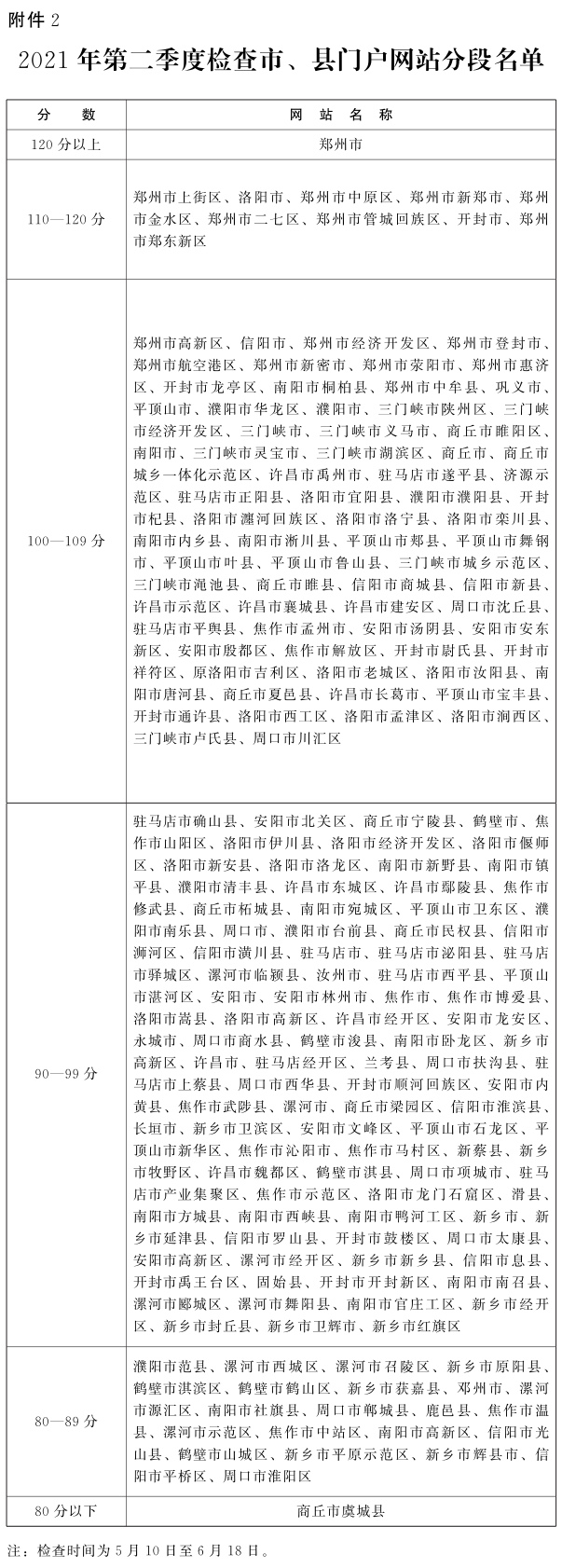 关于2021年第二季度全省政府网站与政务新媒体检查及管理情况的通报