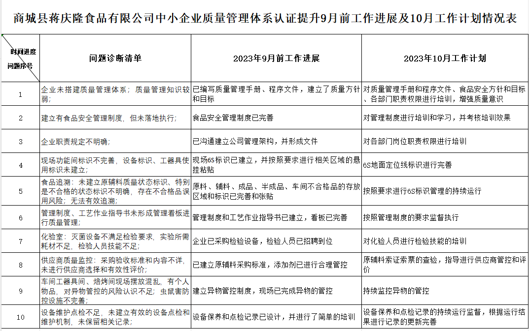 商城县蒋庆隆食品有限公司质量认证提升9月工作进展及10月工作计划情况表