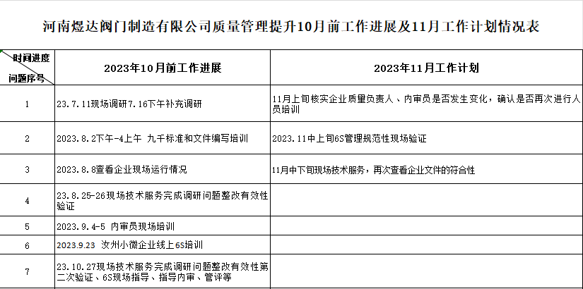 河南煜达阀门制造有限公司质量认证提升10月工作进展及11月工作计划情况表