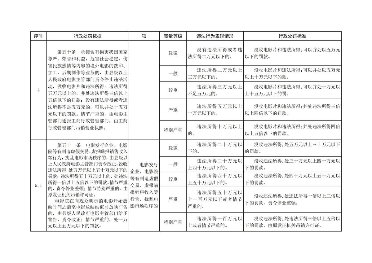 河南省文化和旅游厅 河南省电影局<br>关于印发 《中华人民共和国电影产业促进法》 《点播影院、点播院线管理规定》<br>行政处罚裁量标准的通知