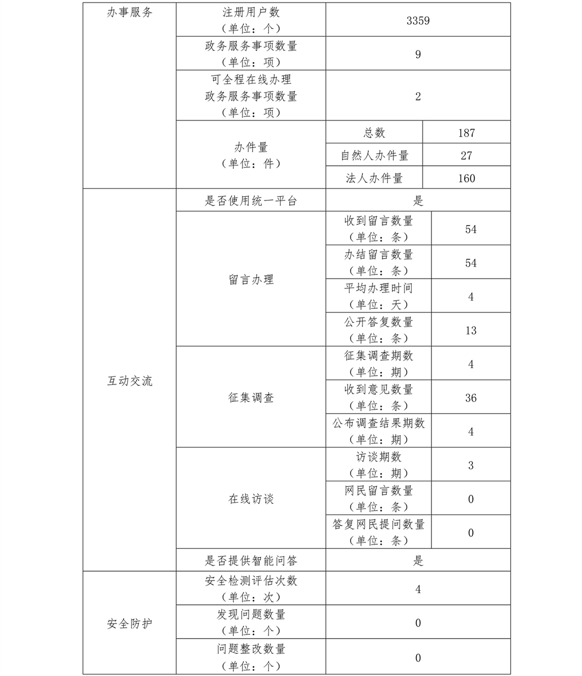 省政府國資委政府網站工作年度報表（2020年）