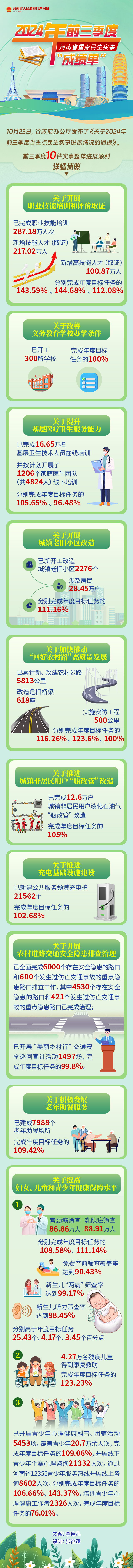 一图读懂丨2024年前三季度河南省重点民生实事“成绩单”