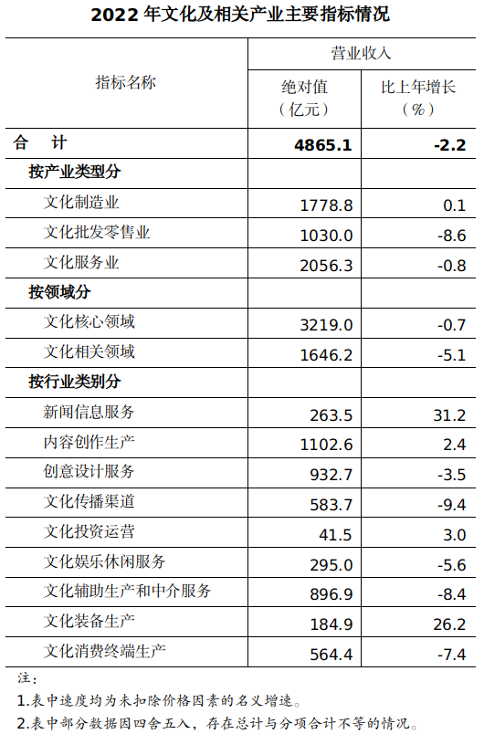 2022年河南省文化及相关产业发展情况报告