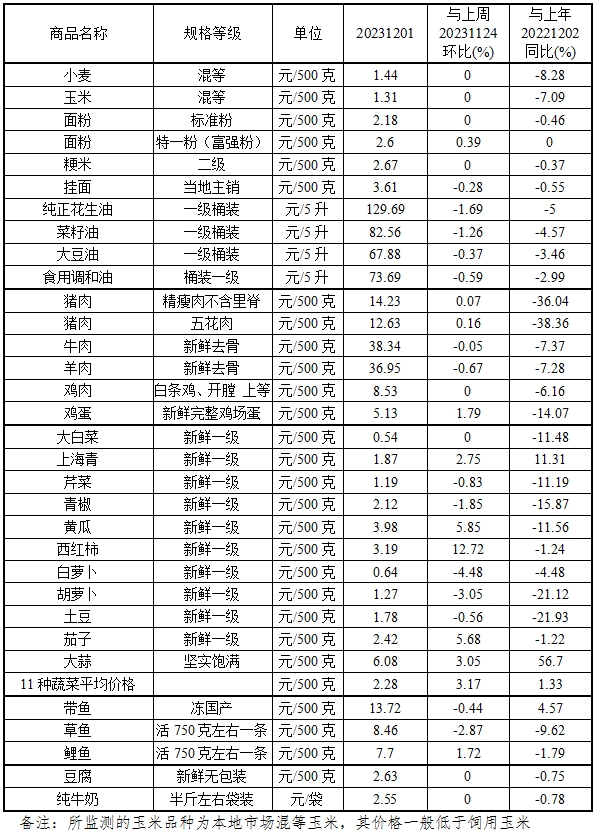 本周（11.27-12.01）我省主要食品价格小幅波动