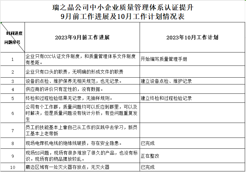 河南瑞之晶节能玻璃有限公司质量认证提升9月工作进展及10月工作计划情况表