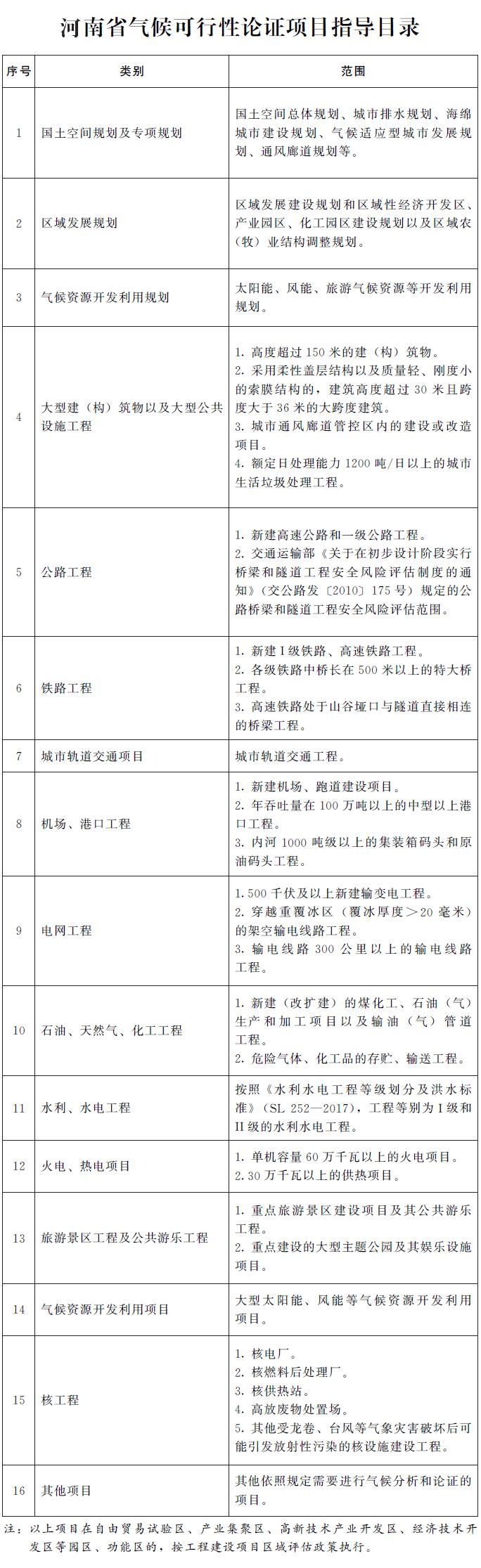 豫政辦〔2019〕64號《河南省人民政府辦公廳關(guān)于印發(fā)河南省氣候可行性論證項目指導目錄的通知》