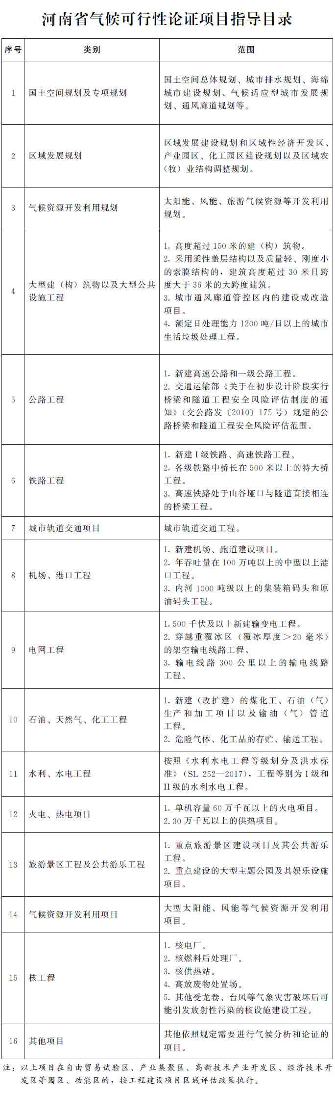 豫政办〔2019〕64号《河南省人民政府办公厅关于印发河南省气候可行性论证项目指导目录的通知》