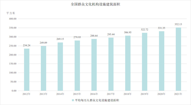 数说文旅这十年 | 基层群众文化获得感和满足感进一步增强