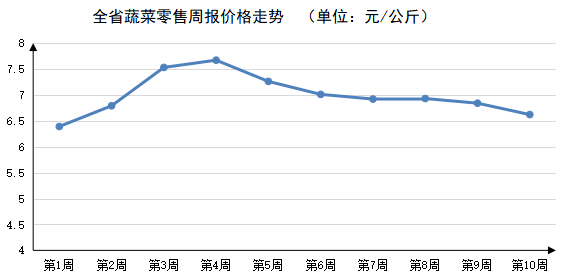 2023年第10周河南主要生活必需品价格涨跌各半