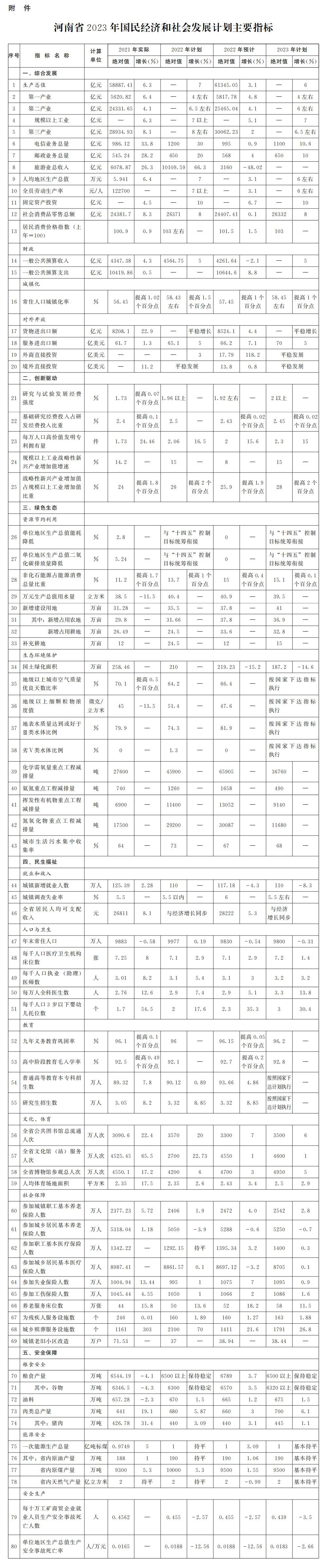 河南省2023年国民经济和社会发展计划主要指标