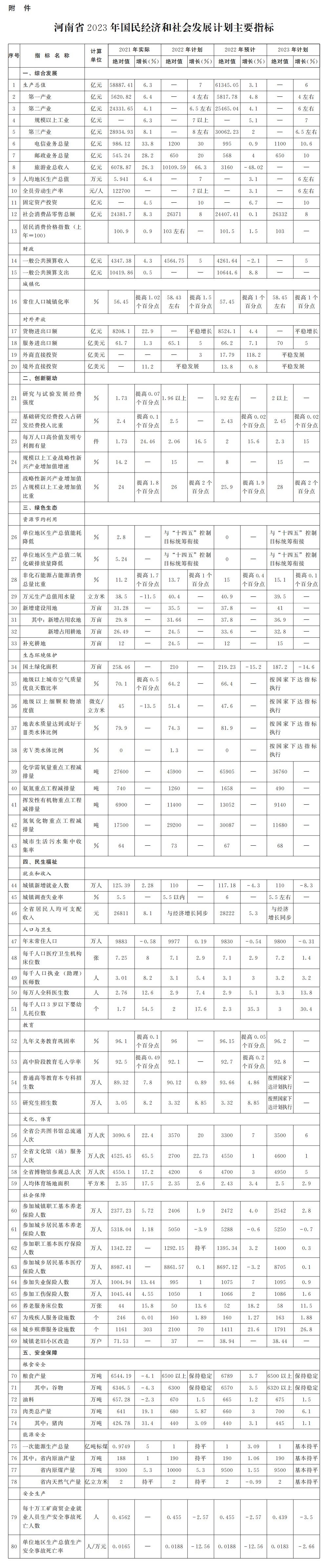 河南省人民政府关于印发河南省2023年国民经济和社会发展计划的通知